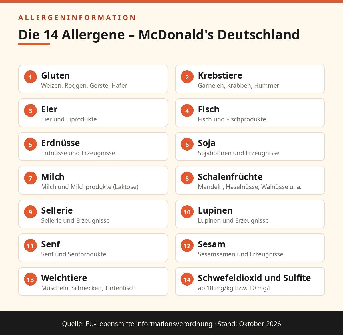 Infografik: Die 14 Allergene – McDonald’s Deutschland, mit allen 14 EU-Allergenen auf Deutsch und Quellenangabe zur EU-Lebensmittelinformationsverordnung, Stand Oktober 2026